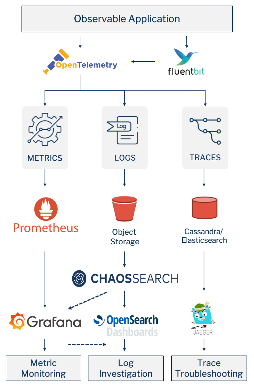 Building a Cost Effective Observability Solution w Open APIs CNCF